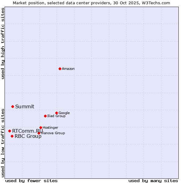 Market position of Summit vs. RBC Group vs. RTComm.RU