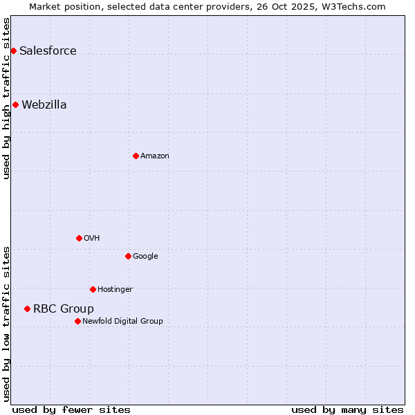 Market position of RBC Group vs. Webzilla vs. Salesforce