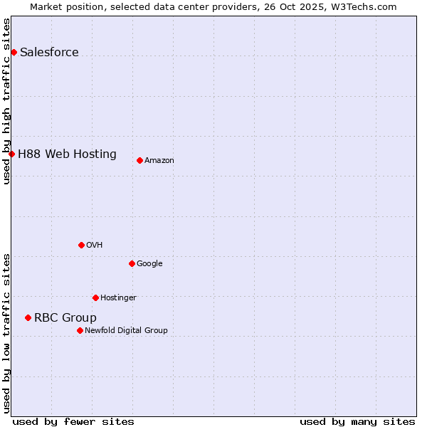 Market position of RBC Group vs. Salesforce vs. H88 Web Hosting