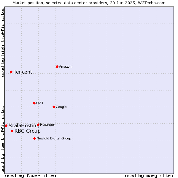 Market position of RBC Group vs. Tencent vs. ScalaHosting