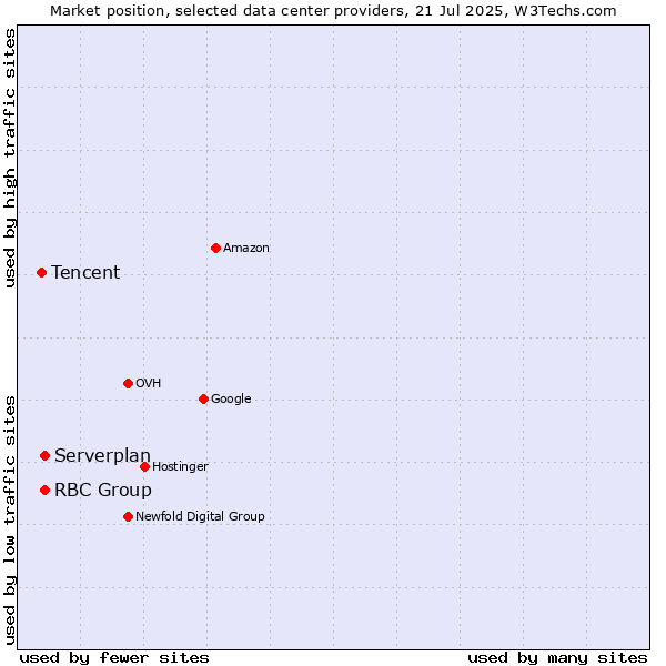 Market position of Serverplan vs. RBC Group vs. Tencent