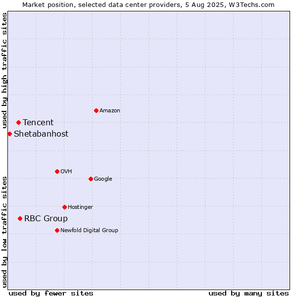 Market position of RBC Group vs. Tencent vs. Shetabanhost