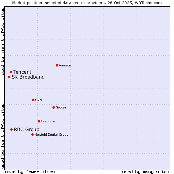 Market position of RBC Group vs. Tencent vs. SK Broadband