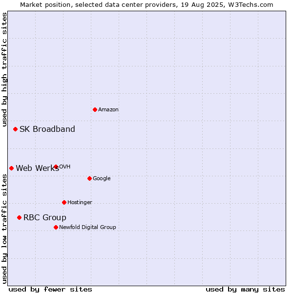 Market position of RBC Group vs. SK Broadband vs. Web Werks