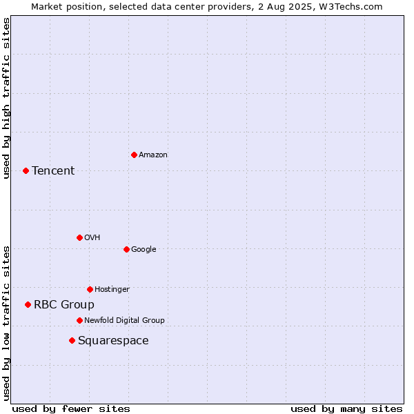 Market position of Squarespace vs. RBC Group vs. Tencent