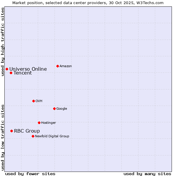 Market position of RBC Group vs. Tencent vs. Universo Online