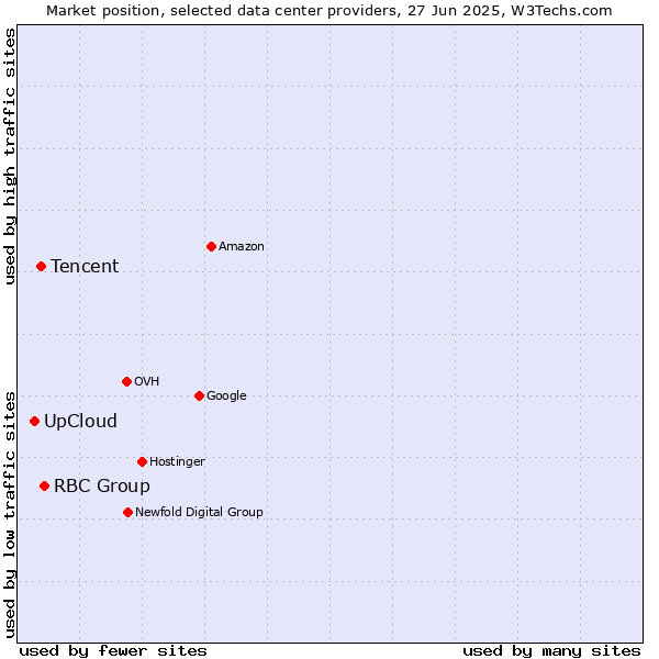 Market position of RBC Group vs. Tencent vs. UpCloud