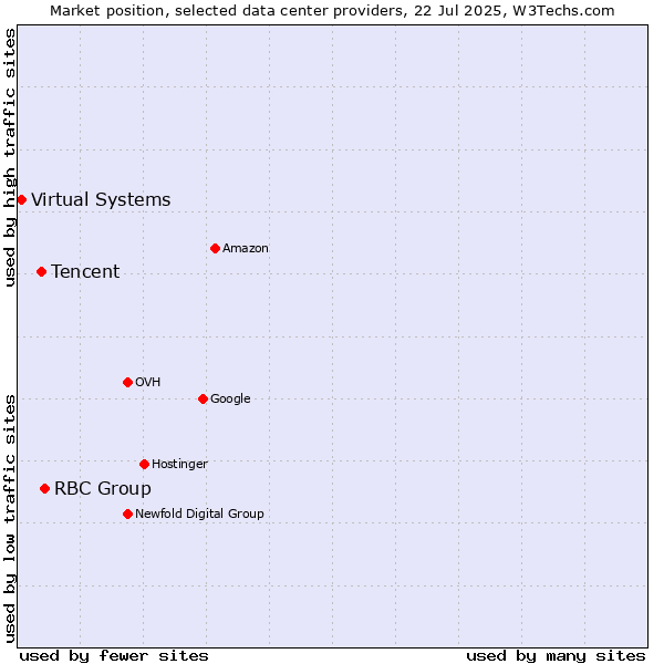 Market position of RBC Group vs. Tencent vs. Virtual Systems