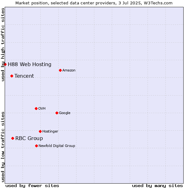 Market position of RBC Group vs. Tencent vs. H88 Web Hosting