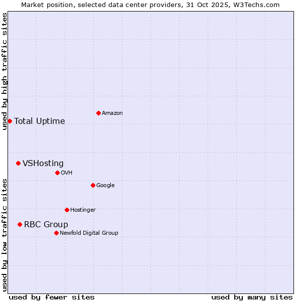 Market position of RBC Group vs. VSHosting vs. Total Uptime