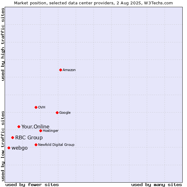 Market position of Your.Online vs. RBC Group vs. webgo