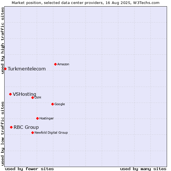 Market position of RBC Group vs. VSHosting vs. Turkmentelecom