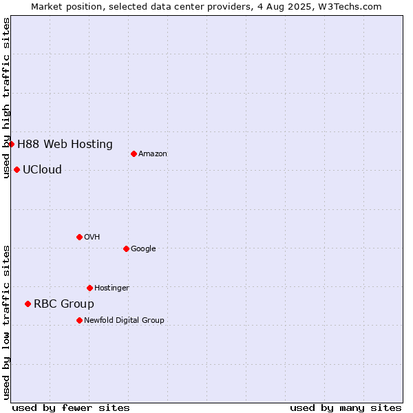 Market position of RBC Group vs. UCloud vs. H88 Web Hosting