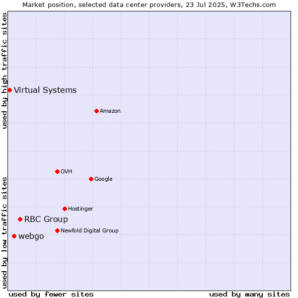 Market position of RBC Group vs. webgo vs. Virtual Systems