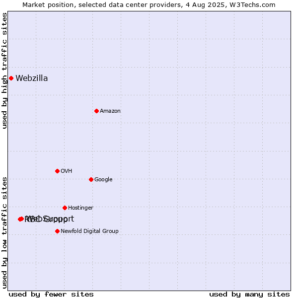 Market position of WebSupport vs. RBC Group vs. Webzilla