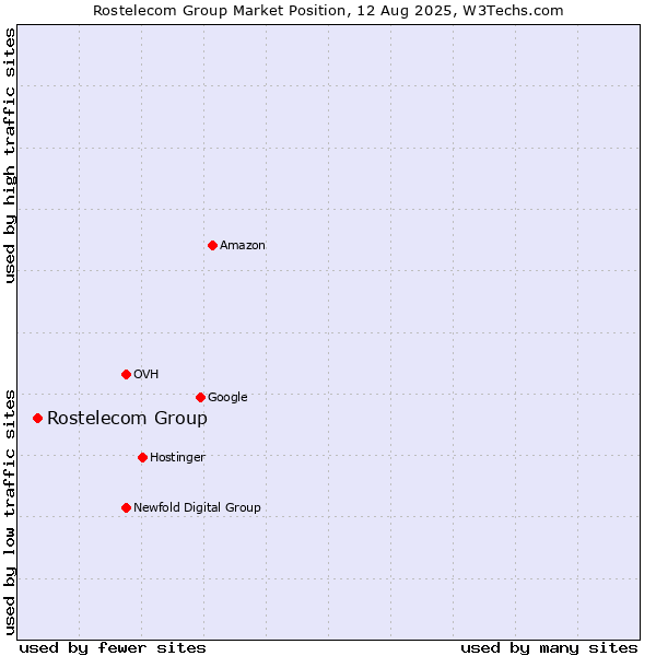 Market position of Rostelecom Group