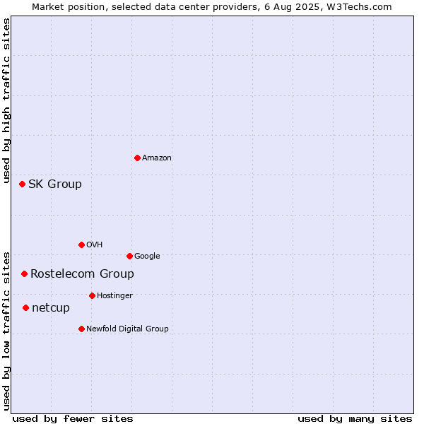 Market position of netcup vs. Rostelecom Group vs. SK Group