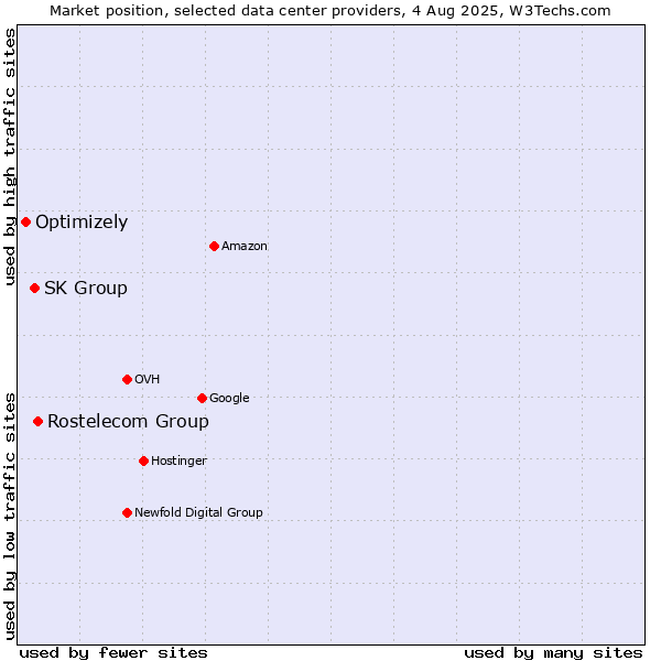 Market position of Rostelecom Group vs. SK Group vs. Optimizely