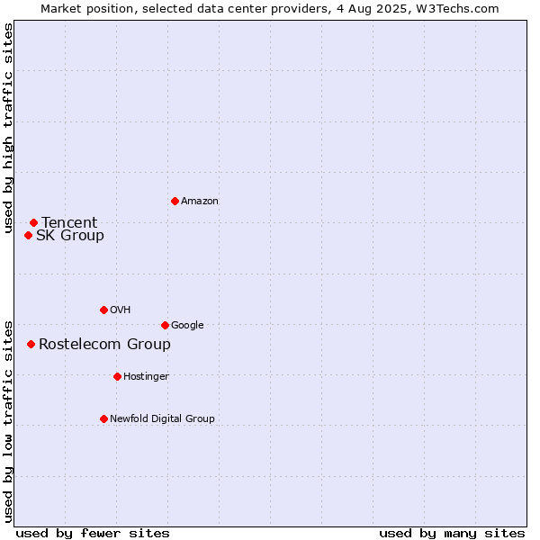 Market position of Tencent vs. Rostelecom Group vs. SK Group
