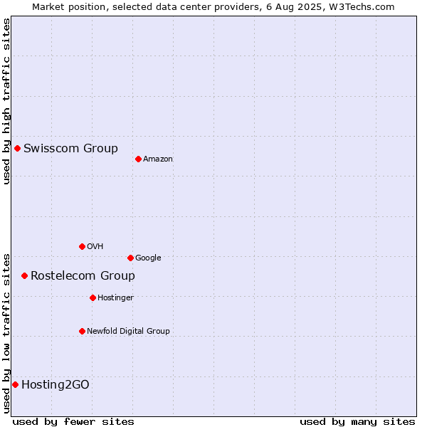 Market position of Rostelecom Group vs. Swisscom Group vs. Hosting2GO