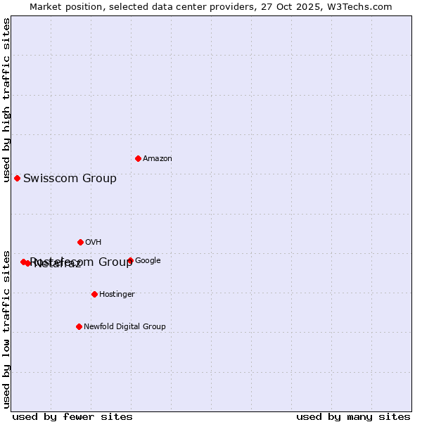Market position of Netafraz vs. Rostelecom Group vs. Swisscom Group