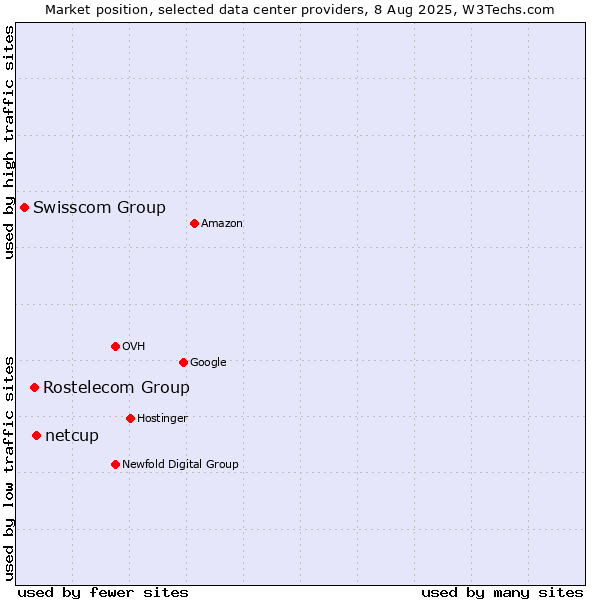 Market position of netcup vs. Rostelecom Group vs. Swisscom Group