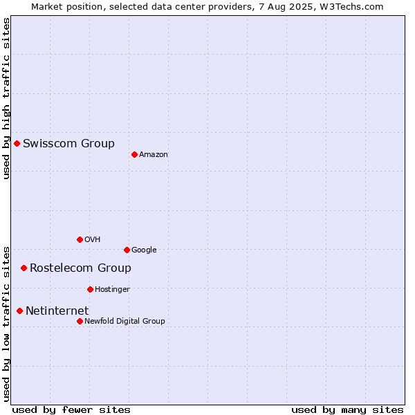 Market position of Rostelecom Group vs. Netinternet vs. Swisscom Group