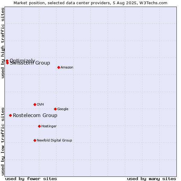 Market position of Rostelecom Group vs. Swisscom Group vs. Optimizely