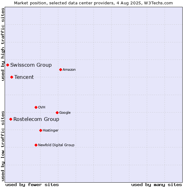 Market position of Tencent vs. Rostelecom Group vs. Swisscom Group