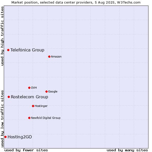 Market position of Rostelecom Group vs. Telefónica Group vs. Hosting2GO
