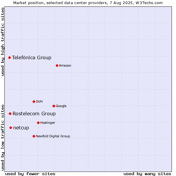 Market position of netcup vs. Rostelecom Group vs. Telefónica Group