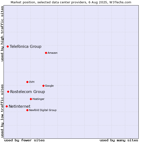 Market position of Rostelecom Group vs. Telefónica Group vs. Netinternet