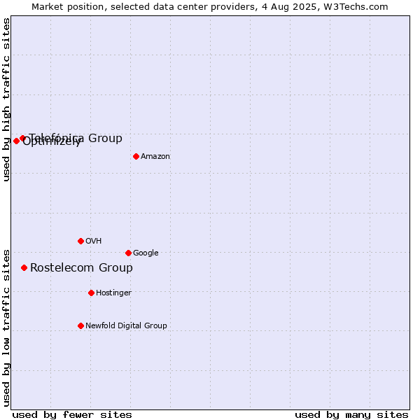 Market position of Rostelecom Group vs. Telefónica Group vs. Optimizely