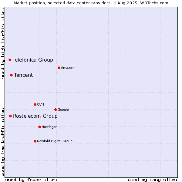 Market position of Tencent vs. Rostelecom Group vs. Telefónica Group