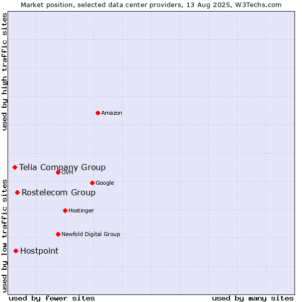 Market position of Rostelecom Group vs. Hostpoint vs. Telia Company Group