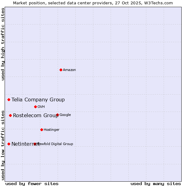 Market position of Rostelecom Group vs. Telia Company Group vs. Netinternet