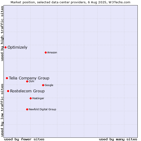 Market position of Rostelecom Group vs. Telia Company Group vs. Optimizely