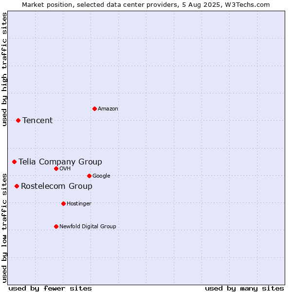 Market position of Tencent vs. Rostelecom Group vs. Telia Company Group