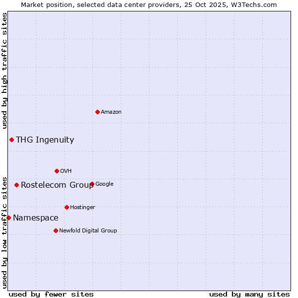 Market position of Rostelecom Group vs. THG Ingenuity vs. Namespace