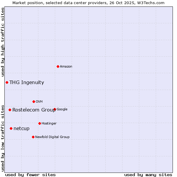 Market position of netcup vs. Rostelecom Group vs. THG Ingenuity