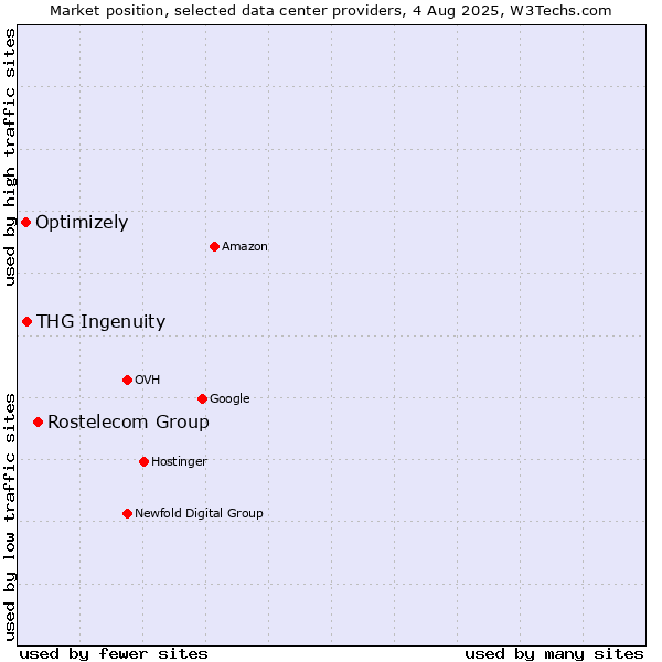 Market position of Rostelecom Group vs. THG Ingenuity vs. Optimizely