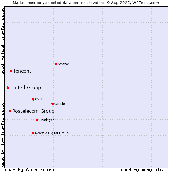 Market position of Tencent vs. Rostelecom Group vs. United Group