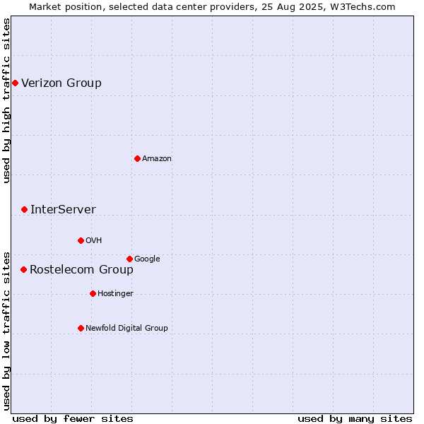Market position of InterServer vs. Rostelecom Group vs. Verizon Group