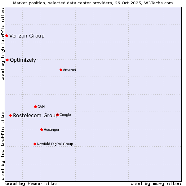 Market position of Rostelecom Group vs. Optimizely vs. Verizon Group