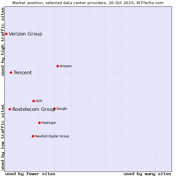 Market position of Tencent vs. Rostelecom Group vs. Verizon Group