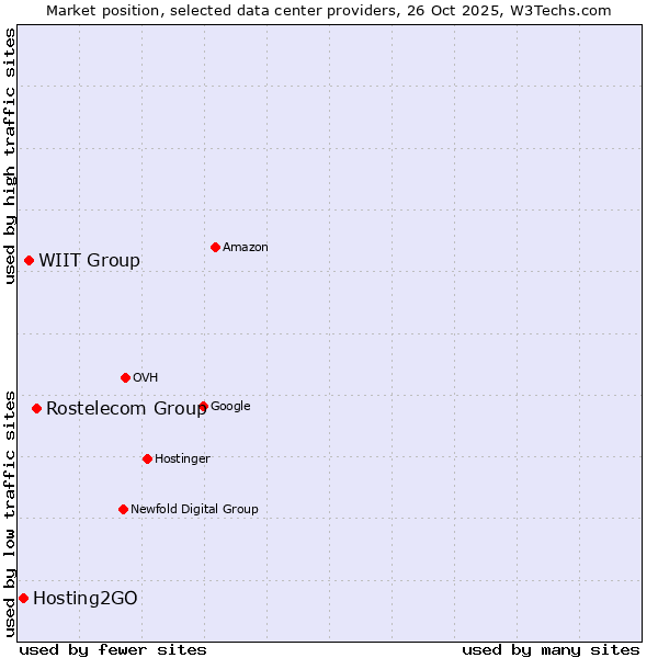 Market position of Rostelecom Group vs. WIIT Group vs. Hosting2GO