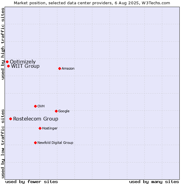 Market position of Rostelecom Group vs. WIIT Group vs. Optimizely
