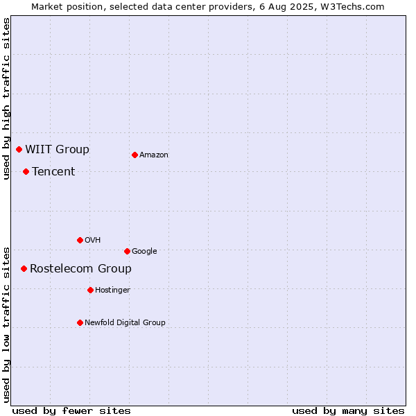 Market position of Tencent vs. Rostelecom Group vs. WIIT Group