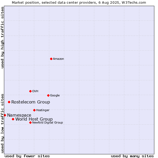 Market position of World Host Group vs. Rostelecom Group vs. Namespace
