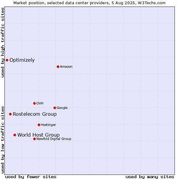 Market position of World Host Group vs. Rostelecom Group vs. Optimizely